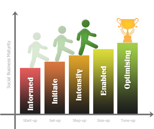 Social Business Maturity Model Social Business Maturity Model