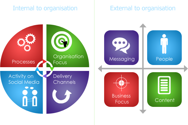 Social Business Maturity Model Key Focus Areas Social Business Maturity Model Key Focus Areas